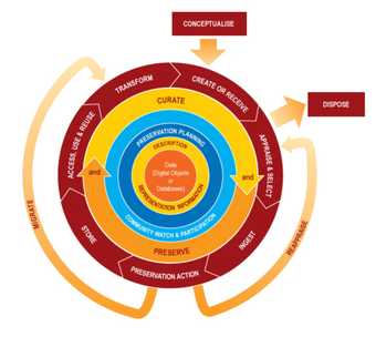 The Lives of Digital Things diagram